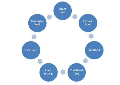 Unit 3: Lesson 3: Food Trends